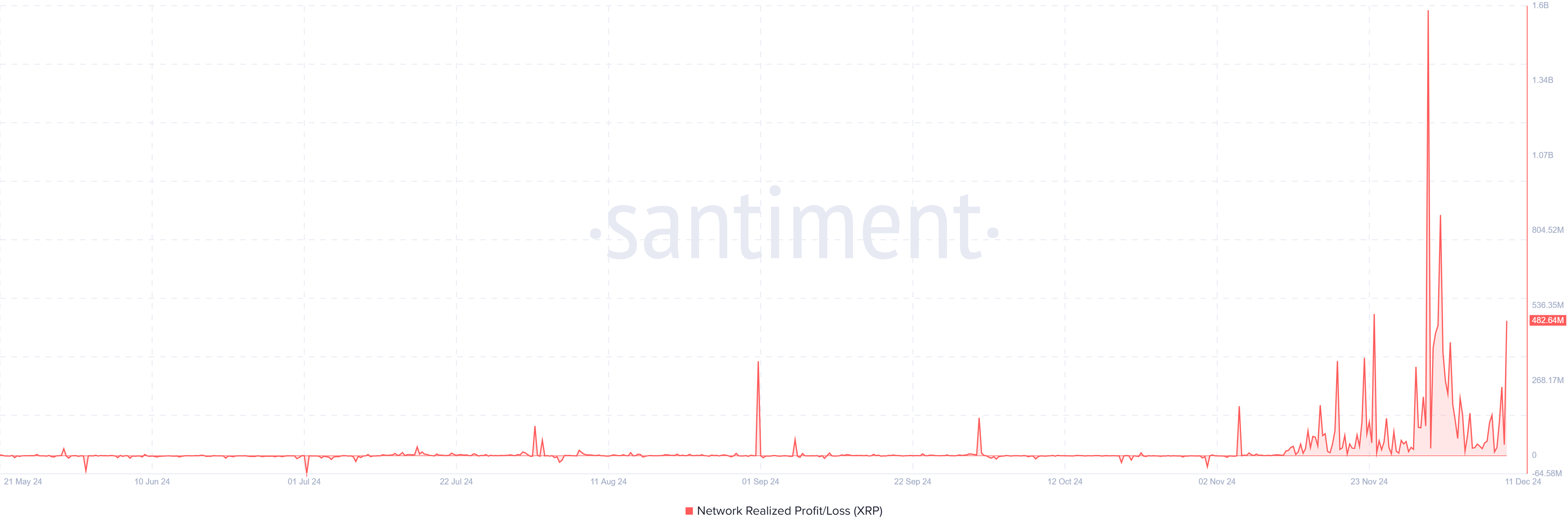 XRP Network Realized Profit/Loss